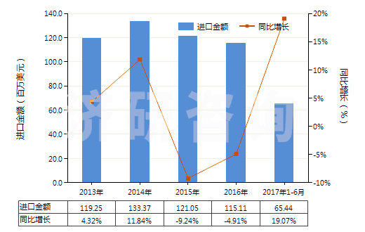 2013-2017年6月中國(guó)其他醚醇及其衍生物(包括其鹵化、磺化、硝化或亞硝化衍生物)(HS29094990)進(jìn)口總額及增速統(tǒng)計(jì)